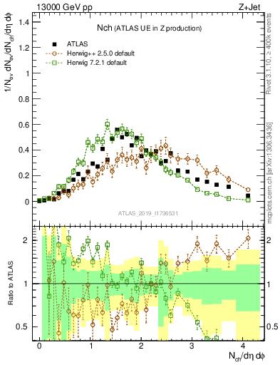 Plot of nch in 13000 GeV pp collisions