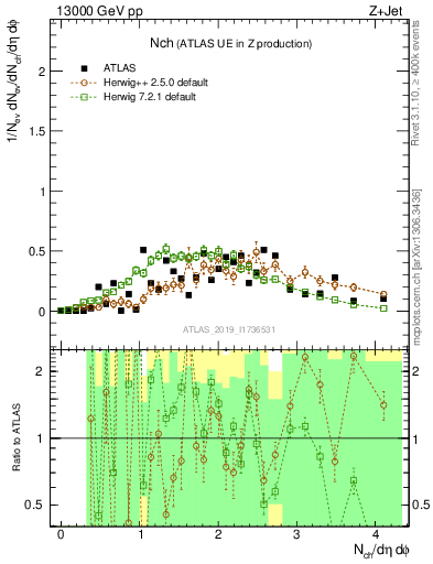Plot of nch in 13000 GeV pp collisions