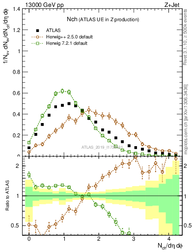 Plot of nch in 13000 GeV pp collisions
