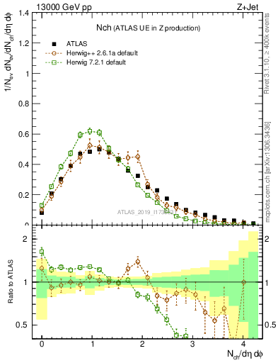 Plot of nch in 13000 GeV pp collisions