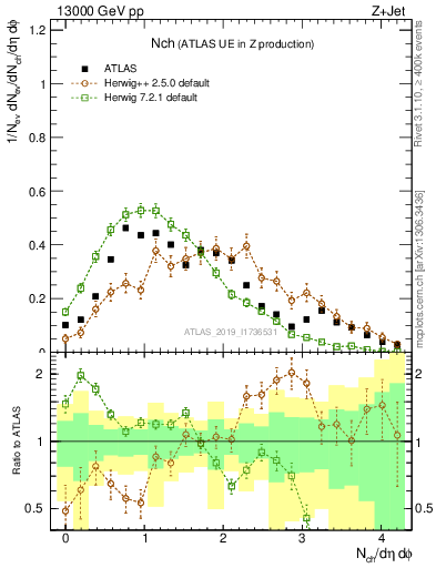 Plot of nch in 13000 GeV pp collisions