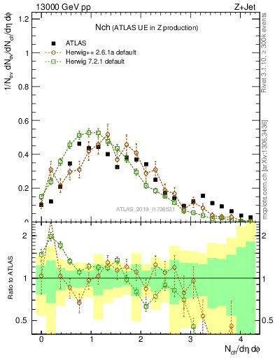 Plot of nch in 13000 GeV pp collisions
