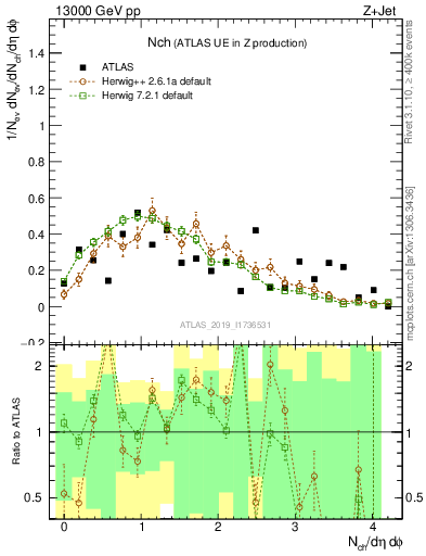 Plot of nch in 13000 GeV pp collisions