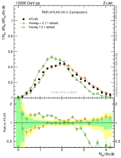 Plot of nch in 13000 GeV pp collisions