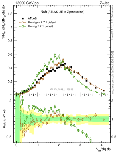 Plot of nch in 13000 GeV pp collisions