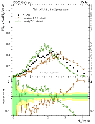 Plot of nch in 13000 GeV pp collisions