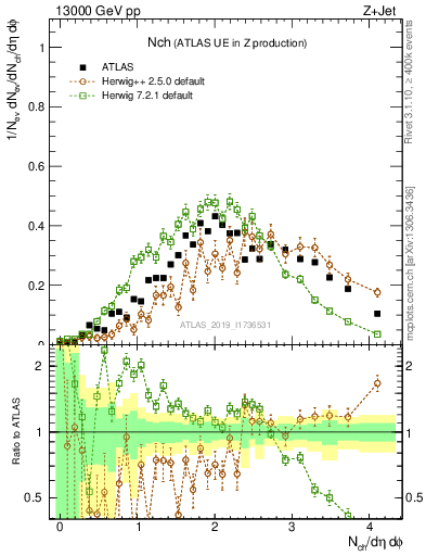 Plot of nch in 13000 GeV pp collisions