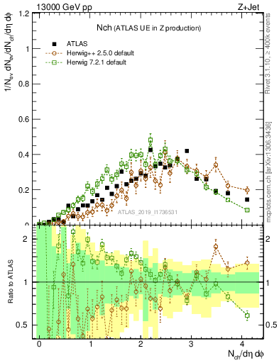 Plot of nch in 13000 GeV pp collisions
