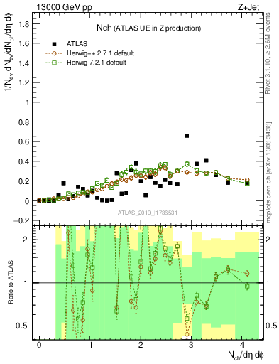 Plot of nch in 13000 GeV pp collisions