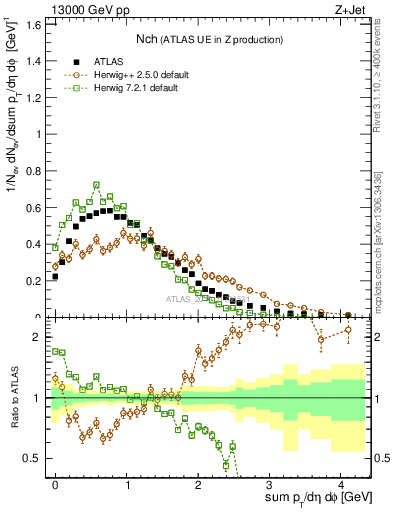 Plot of nch in 13000 GeV pp collisions