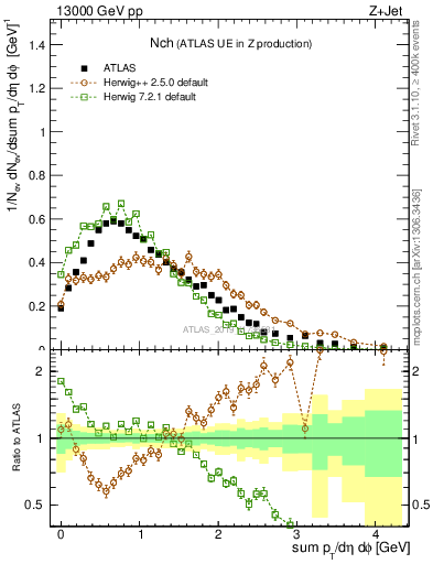 Plot of nch in 13000 GeV pp collisions