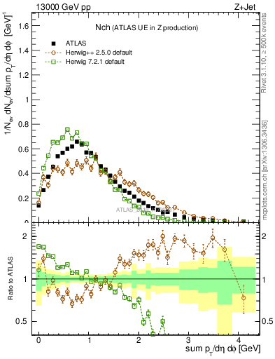 Plot of nch in 13000 GeV pp collisions