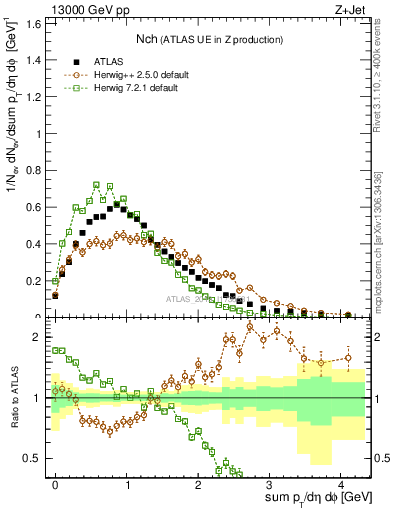 Plot of nch in 13000 GeV pp collisions