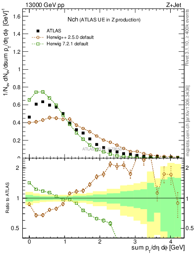 Plot of nch in 13000 GeV pp collisions