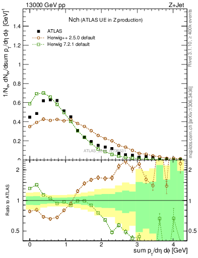 Plot of nch in 13000 GeV pp collisions