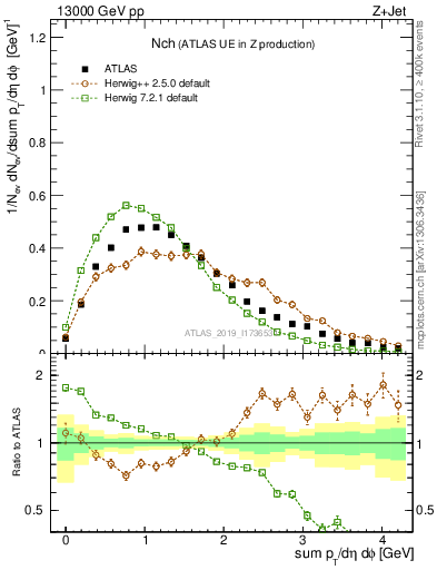 Plot of nch in 13000 GeV pp collisions