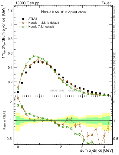 Plot of nch in 13000 GeV pp collisions