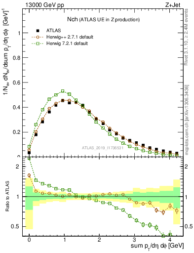 Plot of nch in 13000 GeV pp collisions
