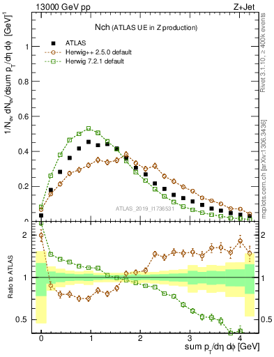 Plot of nch in 13000 GeV pp collisions