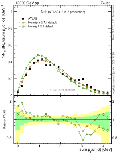 Plot of nch in 13000 GeV pp collisions