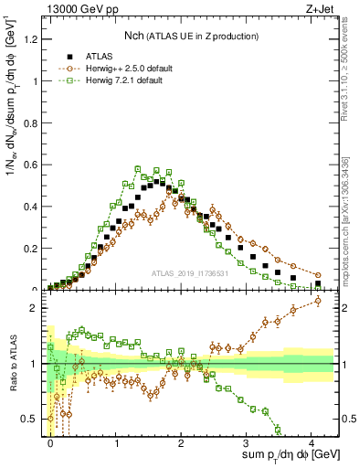 Plot of nch in 13000 GeV pp collisions