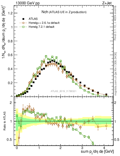 Plot of nch in 13000 GeV pp collisions