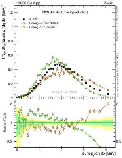 Plot of nch in 13000 GeV pp collisions
