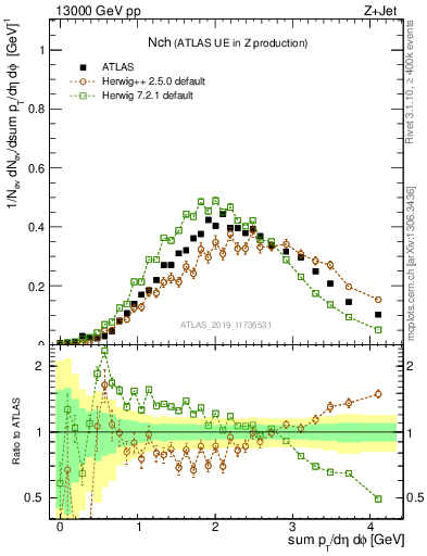 Plot of nch in 13000 GeV pp collisions