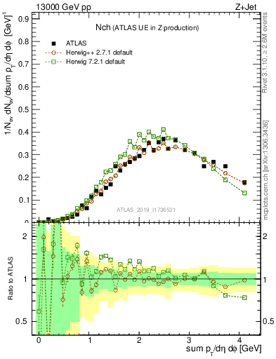 Plot of nch in 13000 GeV pp collisions