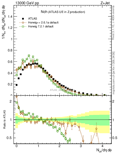 Plot of nch in 13000 GeV pp collisions