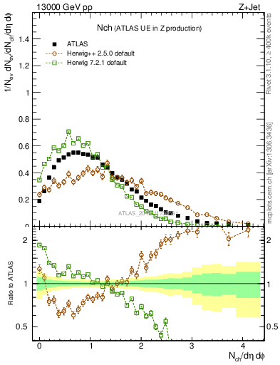 Plot of nch in 13000 GeV pp collisions