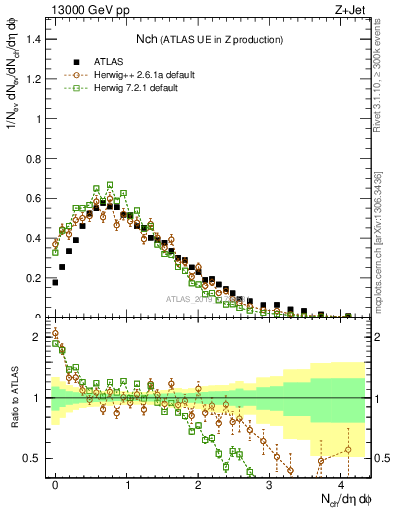 Plot of nch in 13000 GeV pp collisions