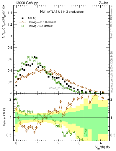 Plot of nch in 13000 GeV pp collisions