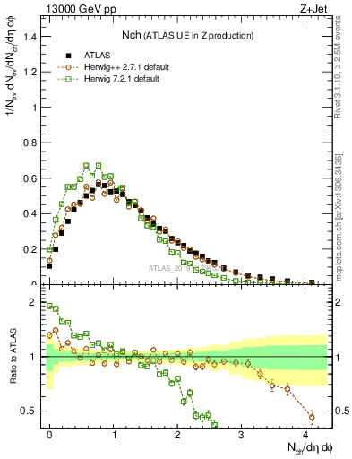 Plot of nch in 13000 GeV pp collisions