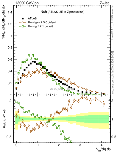 Plot of nch in 13000 GeV pp collisions