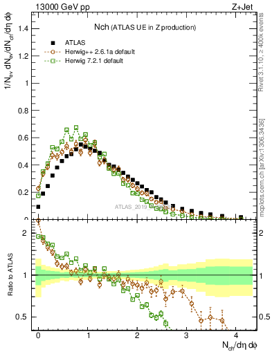 Plot of nch in 13000 GeV pp collisions