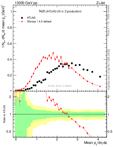 Plot of nch in 13000 GeV pp collisions