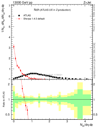 Plot of nch in 13000 GeV pp collisions