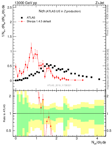 Plot of nch in 13000 GeV pp collisions