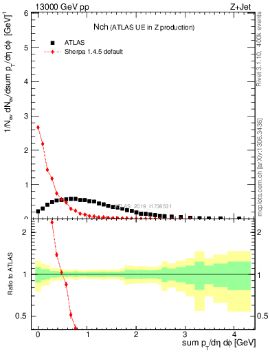 Plot of nch in 13000 GeV pp collisions