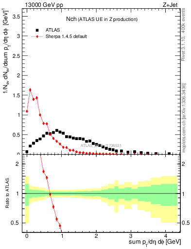 Plot of nch in 13000 GeV pp collisions
