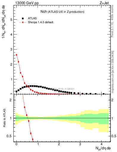Plot of nch in 13000 GeV pp collisions