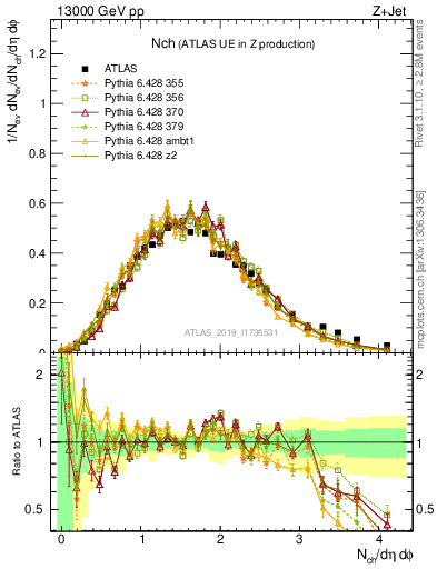 Plot of nch in 13000 GeV pp collisions