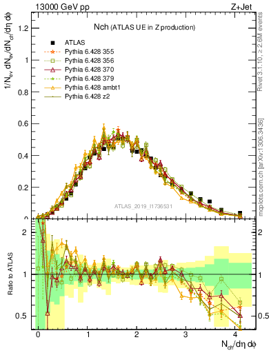 Plot of nch in 13000 GeV pp collisions