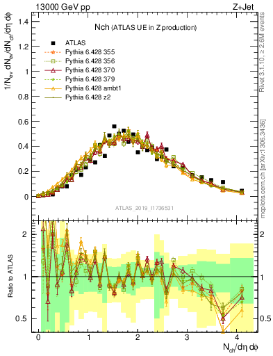 Plot of nch in 13000 GeV pp collisions