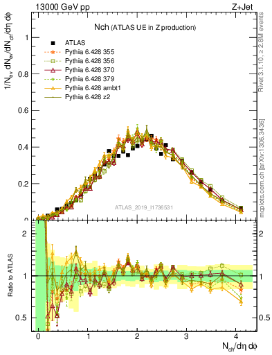 Plot of nch in 13000 GeV pp collisions