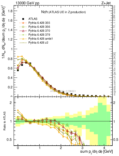Plot of nch in 13000 GeV pp collisions