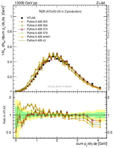 Plot of nch in 13000 GeV pp collisions