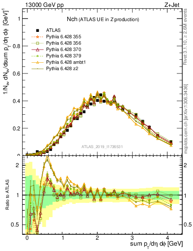 Plot of nch in 13000 GeV pp collisions