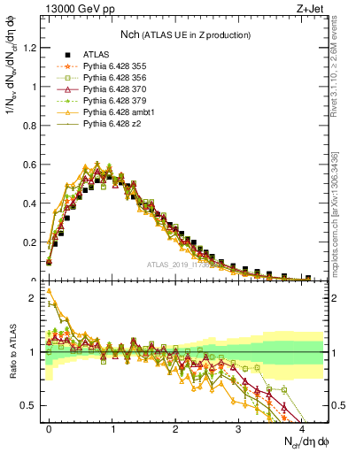 Plot of nch in 13000 GeV pp collisions